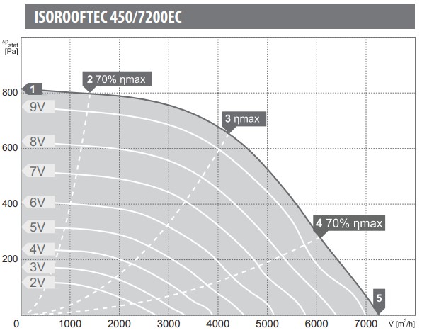 wydajność Harmann isorooftec 450/7200EC